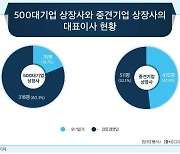 상장 중견기업 CEO 2명 중 1명은 ‘오너일가’