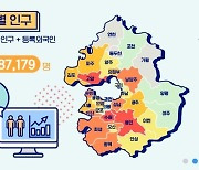 경기도 시군 인구 순위 변동…화성시, 성남시 넘어 4위로