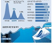 "반도체 저점 보인다"… 외국계도 '8만전자'