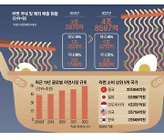 3배 비싸도 K라면 찾는 미국인들 … 태평양 섬나라도 매주 먹는다