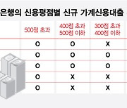 신용점수 400점도 탈락했다…점점 가혹해지는 저축銀 대출 문턱