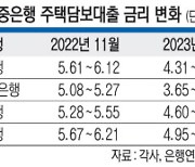 금리인상 종료 기대에… 주담대 하단 3%대