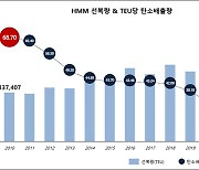 HMM, 탄소배출량 10년새 50% 감축…“친환경 노력 결실”