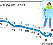 청년 취업자 5개월 연속 감소