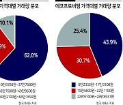 개미 10명 중 4명 ‘에코프로 과열구간’ 베팅