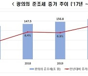 준조세, 전년比 7.7%↑…최근 5년간 증가율 최고