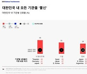 '미디어·정부·기업 불신' 더 커졌다…"계층간 양극화 유발"