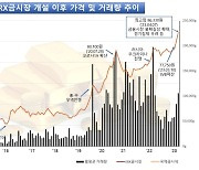 KRX금시장, 한달새 거래액 71% 폭증