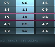 IMF, 한국 경제성장률 1.5% 전망[그래픽뉴스]