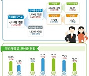 취업자 증가 폭 확대 반등…3월 46.9만 명↑(종합)