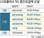 LGU+, 50~125GB ‘5G 중간요금제’ 4종 신설