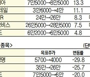 [목표가 UP&DOWN] 에코프로비엠 목표주가 65.6%↑···투자의견은 '보유'로 하향