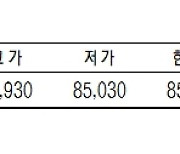 KRX금 가격 580원(1.00%) 오른 1g당 8만5880원(4월 12일)[데이터로 보는 증시]