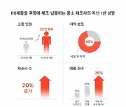 쿠팡 손잡은 PB 중소업체 1년간 일자리 3600개 창출