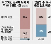 주 8시간 연장근로 필요한데···고용부는 여론조사 시작도 못해