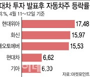 간만에 '상승' 시동건 자동차株…올해 질주하나