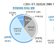 韓 수출기업 55% "中 리오프닝 효과 없을 것"