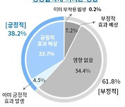 국내 기업 62% "中 리오프닝, 매출·수익 도움 안돼"…38%만 "긍정적"