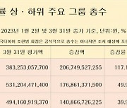 대기업 총수 33명, 3개월 새 주식재산 3.3조원 상승