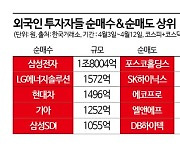 개인은 이차전지주, 외인은 반도체주…아직은 개인 판정승