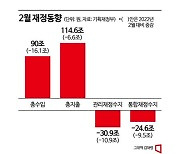 2월 세수 16조 덜 걷혀…올해 '펑크' 우려 커진다