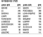 [주식 매매 상위 종목 및 환율] 2023년 4월 12일자