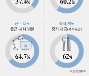 취준생이 원하는 기업? “100% 재택보다 출근·재택 병행, 점심 제공”