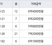 대구 황금동 캐슬골드파크 116㎡ 6억4000만원에 거래