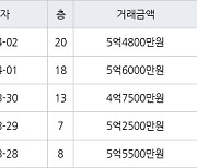 인천 송도동 베르디움더퍼스트아파트 63㎡ 5억2500만원에 거래