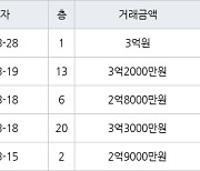 수원 영통동 영통신나무실주공5단지 59㎡ 3억원에 거래