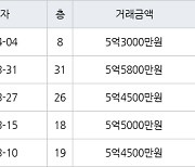 인천 송도동 송도에듀포레 푸르지오아파트 59㎡ 5억5800만원에 거래