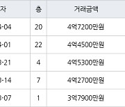 인천 구월동 구월 힐스테이트&롯데캐슬골드 84㎡ 4억7200만원에 거래