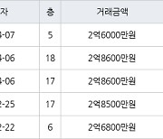 수원 영통동 영통신나무실주공5단지 49㎡ 2억6000만원에 거래