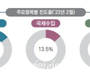 2월 세수 부족에 재정적자 31조원…1년 전보다 11조원↑