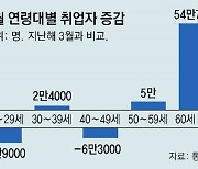 ‘수출 부진’ 제조업 취업자 19개월만에 최대 감소