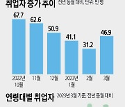 3월 취업자 46.9만명 ↑… `경제 허리` 40대·제조업 줄었다