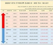 1분기 33개 주요그룹 총수 주식가치 3.4조 늘었다