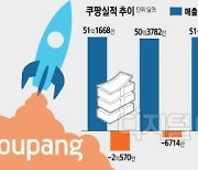 배송 이어 성장도 로켓… 쿠팡, 롯데쇼핑 제쳤다