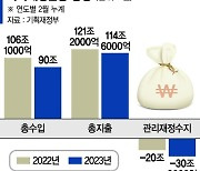 재정적자 31조 육박… 15조 펑크난 세수는 뭘로 메우나 [줄어든 세수, 늘어난 나랏빚]