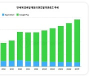 국내 모바일RPG 총수익의 79%가 MMORPG. 센서타워 2023년 게임시장 리포트 발표