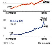 주가 7배 뛴 에코프로, 잔치는 끝났다?