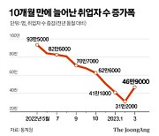 3월 취업자수 증가폭 반등했지만…청·장년 일자리는 줄었다