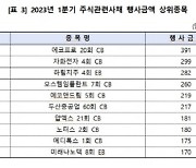 1분기 CB·EB 권리 행사 15.1% 증가…에코프로, CB 행사금액 1위