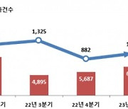 에코프로 등 1분기 주식관련사채 권리행사액 21.6% 증가