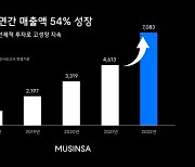 무신사, 매출 7천억 돌파…투자·주식보상에 수익은 급감