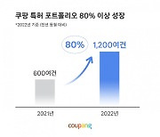 쿠팡, 국내외 특허만 1200건…전년보다 80% 성장