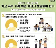 인크루트 설문 "응답자 93%, 학교폭력 기록 보존해야"