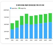 2022년 글로벌 모바일 게임 수익 788억 달러...2027년 920억 달러 전망