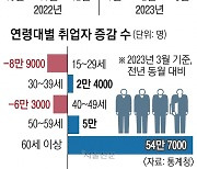 20대 이하 -9만명 ‘고용절벽’… “청년 감소, 인구구조 변화 탓”