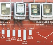 '30조 적자' 한전, 4100억 회사채 또···자금 블랙홀 될까 [시그널]